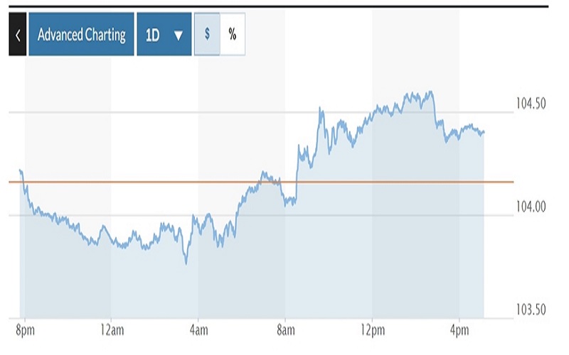 Tỷ giá USD hôm nay (23-12): Đồng USD tiếp đà phục hồi sau dữ liệu kinh tế Mỹ khả quan