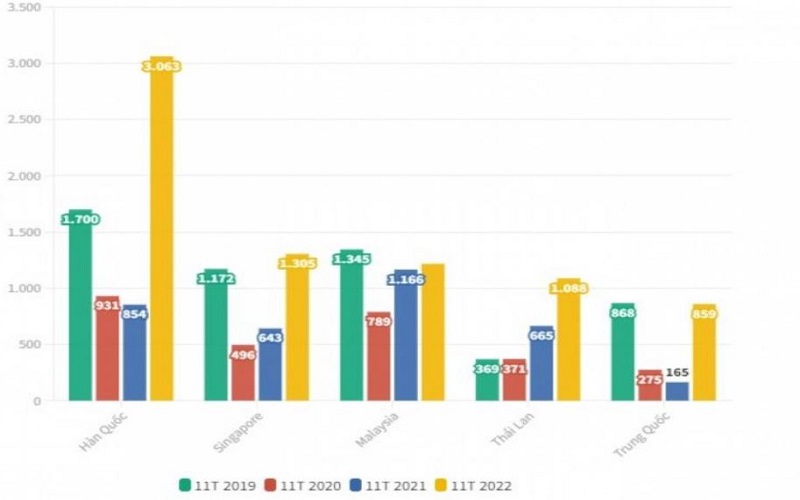 Việt Nam đã nhập từ Hàn Quốc gần 3,1 triệu tấn xăng dầu trong năm 2022