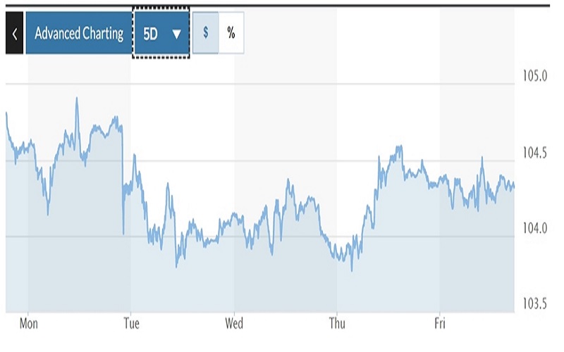 Tỷ giá USD hôm nay 26-12: Đồng USD duy trì ổn định?