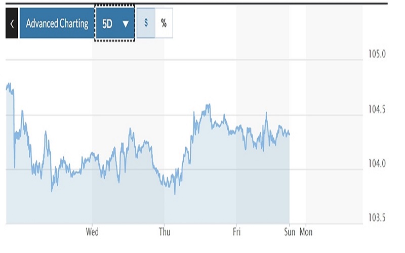 Tỷ giá USD hôm nay (27-12): Đồng USD trong nước tiếp tục trượt giá