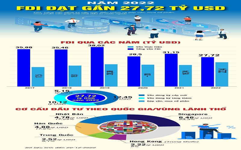 FDI năm 2022 đạt gần 27,72 tỷ USD