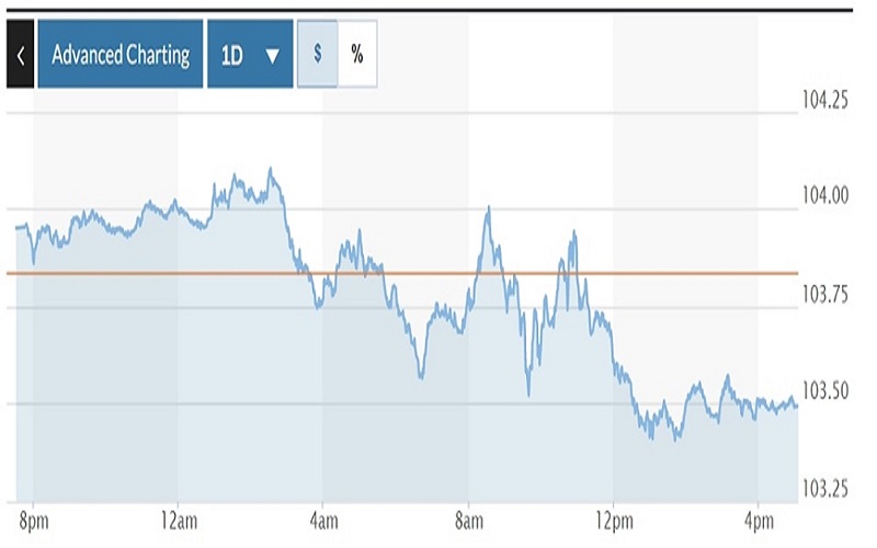 Tỷ giá USD hôm nay (31-12): Đồng USD tiếp tục giảm phiên cuối năm