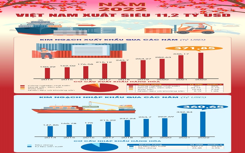 Việt Nam xuất siêu 11,2 tỷ USD năm 2022