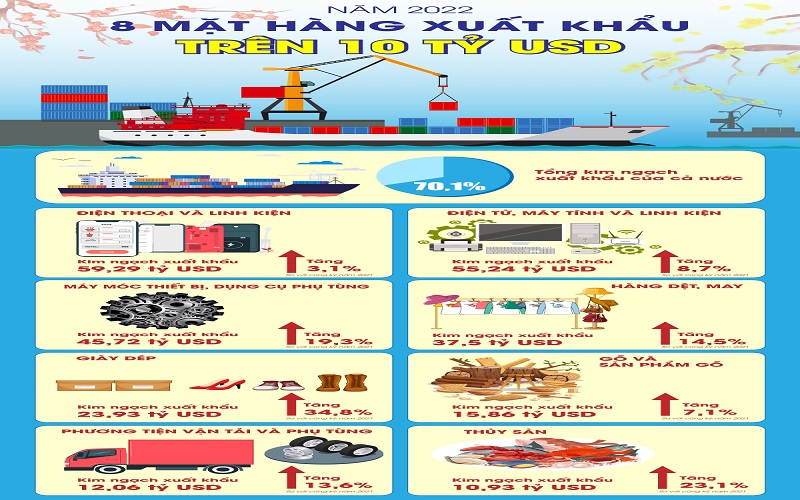 8 mặt hàng xuất khẩu trên 10 tỷ USD năm 2022