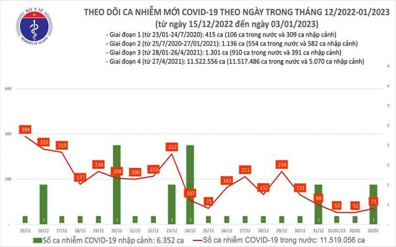 Ngày 03/01, cả nước có 71 ca COVID-19 mới, chỉ còn 9 bệnh nhân nặng