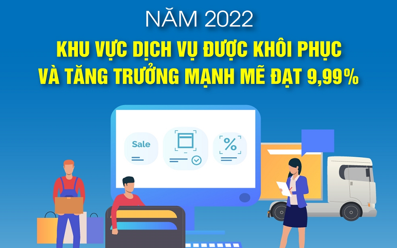 Năm 2022, khu vực dịch vụ được khôi phục và tăng trưởng mạnh mẽ đạt 9,99%