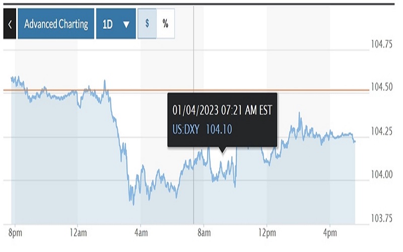 Tỷ giá USD hôm nay 5-1: Đồng USD quay đầu giảm sau khi biên bản Fed được công bố