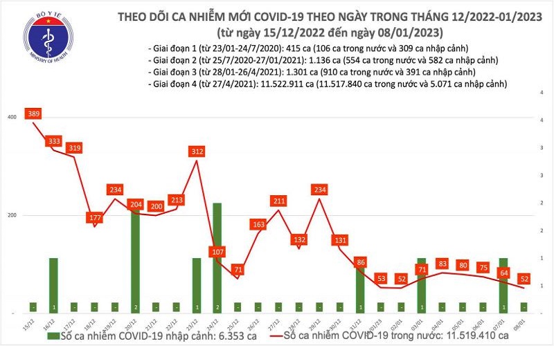 Ngày 8/1: Cả nước có 52 ca mắc mới, giảm nhẹ so với hôm qua