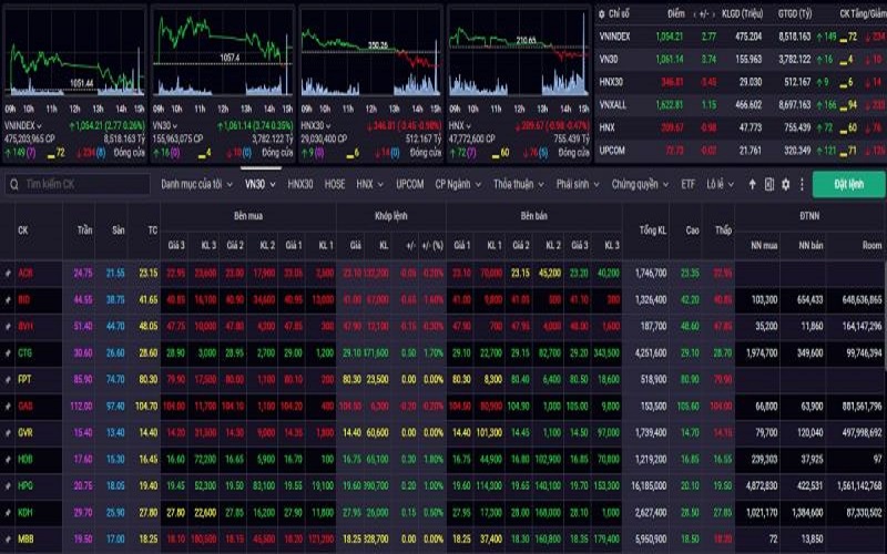 VN-Index hôm nay, cổ phiếu ngắn hạn vẫn đang tiếp diễn xu hướng hồi phục