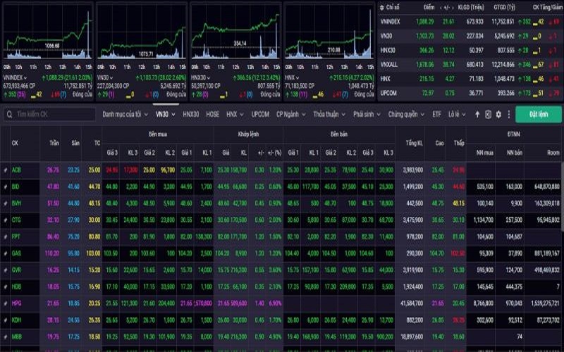 VN-Index tiếp tục có quán tính tăng điểm và xu hướng trung hạn có tín hiệu tích cực