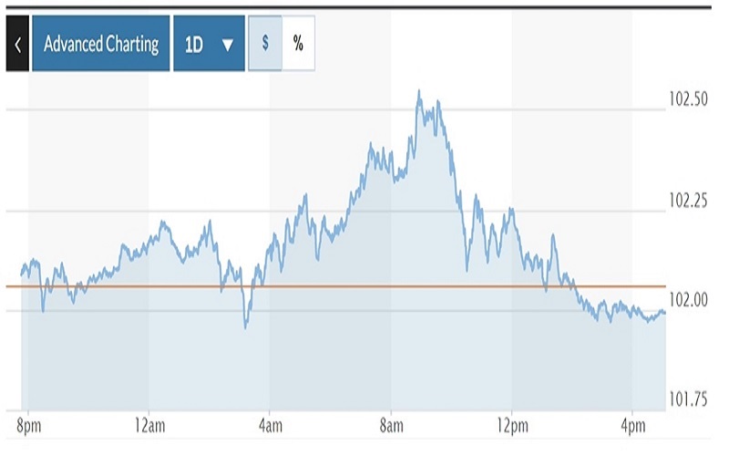 Tỷ giá USD hôm nay (21-1): Đồng USD trượt khỏi mốc 102