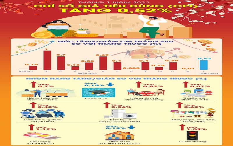 Chỉ số giá tiêu dùng (CPI) tháng đầu năm 2023 tăng 0,52%