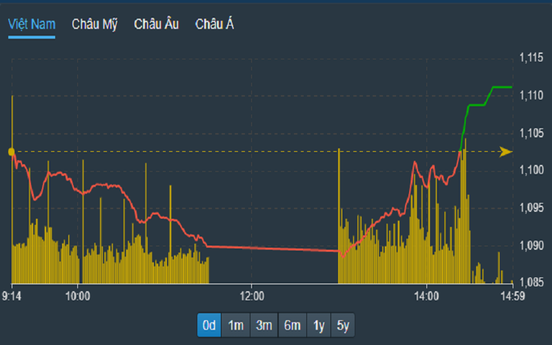 VN Index bất ngờ tăng vọt hơn 8 điểm những phút cuối phiên giao dịch ngày vía Thần tài