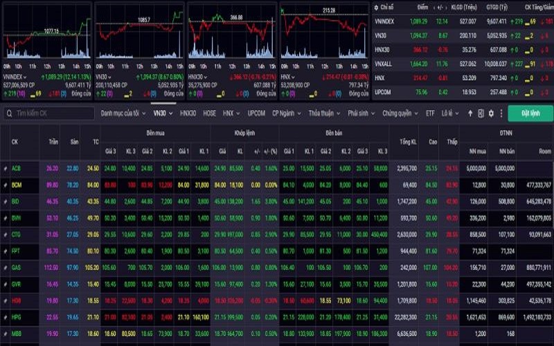 VN-Index hôm nay, xu hướng của cổ phiếu ngắn hạn hiện tại đang ngày càng rủi ro