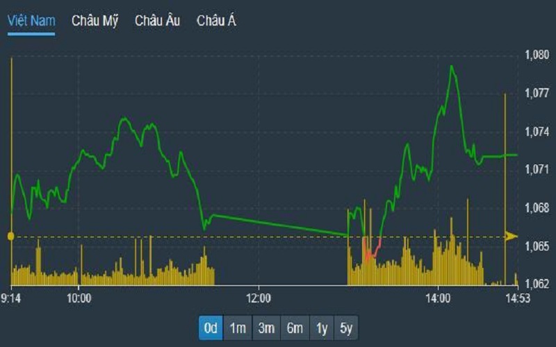 Cổ phiếu ngân hàng, chứng khoán, thép tăng giá tốt, VN - Index trở lại sắc xanh