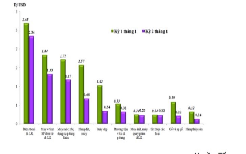 Vì sao nửa cuối tháng 01/2023, cán cân thương mại hàng hóa của Việt Nam thâm hụt 39 triệu USD?