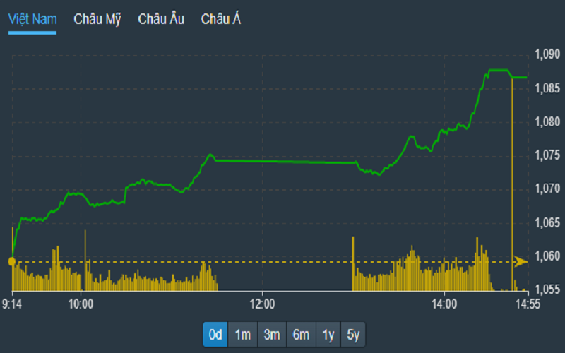 Khép lại phiên bùng nổ dữ dội VN - Index tăng 2.58%