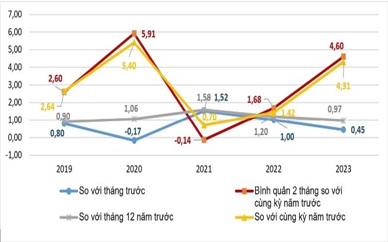 Tháng Hai, CPI tăng 4,31% do giá xăng dầu, giá nhà ở tăng sau Tết