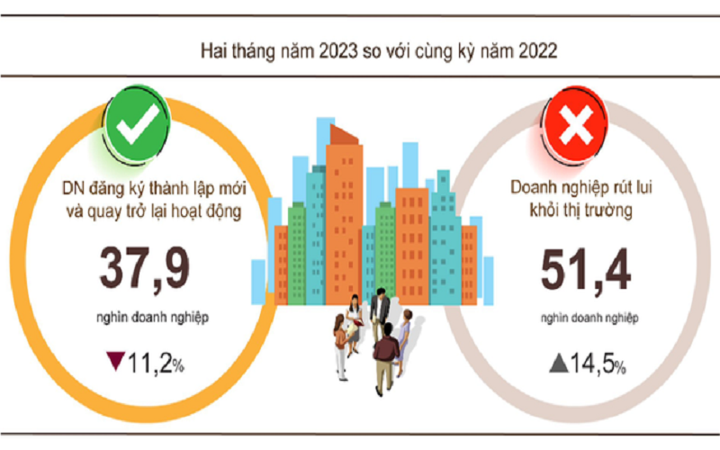 Hai tháng đầu năm, hơn 50.000 doanh nghiệp rút khỏi thị trường