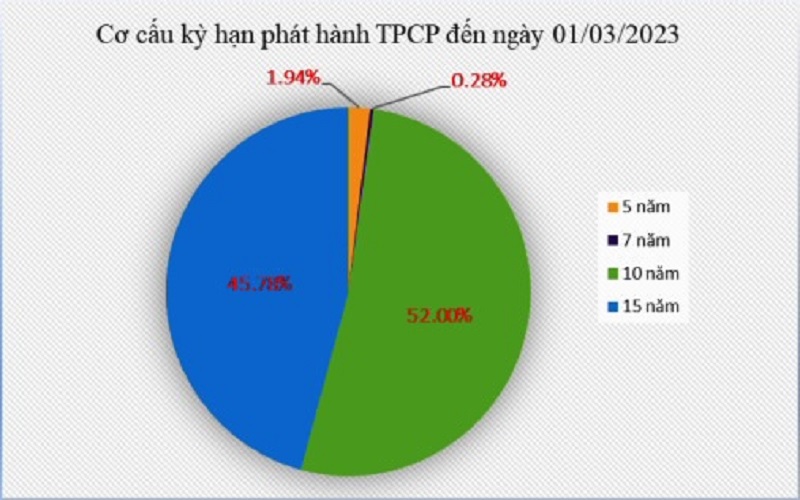 Tổng khối lượng trái phiếu Chính phủ đã phát hành đạt 72.177 tỷ đồng