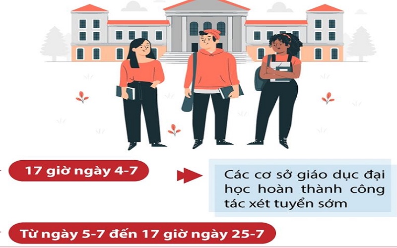 Tuyển sinh đại học 2023: Những mốc thời gian thí sinh cần lưu ý