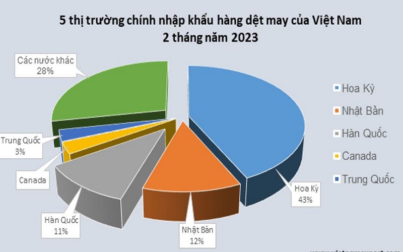 Xuất khẩu dệt may giảm gần 20% so với cùng kỳ năm ngoái