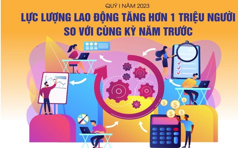 Quý I-2023: Lực lượng lao động tăng hơn 1 triệu người so với cùng kỳ năm trước