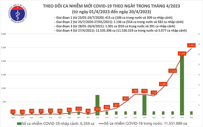 Covid hôm nay (20-4): Cả nước có 2.461 ca Covid-19 mới