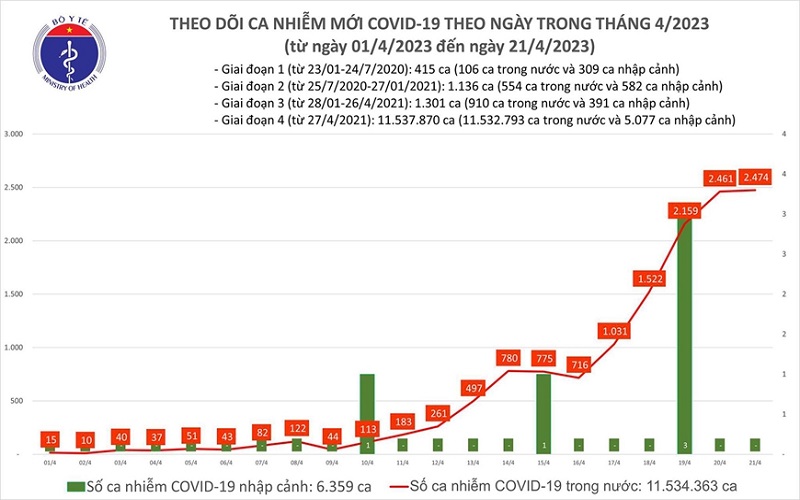 Covid hôm nay (21-4): Cả nước có 2.474 ca Covid-19 mới