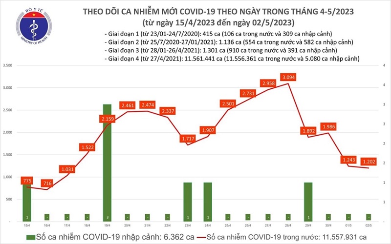 Covid-19 hôm nay (2-5), ghi nhận 1.202 ca mắc mới