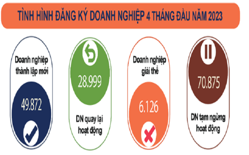 Hơn 500 doanh nghiệp thành lập mới mỗi ngày