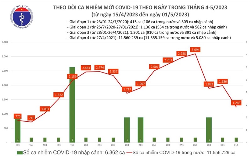 Covid hôm nay (1-5), ghi nhận gần 1.250 ca mắc mới