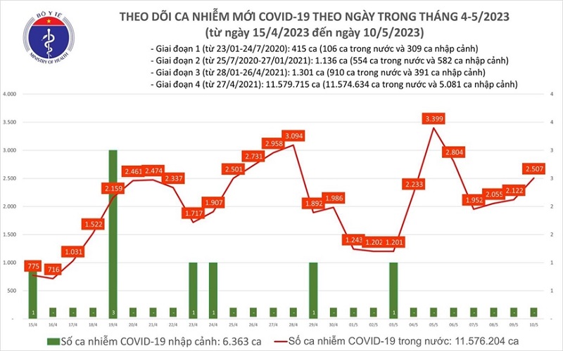 Covid hôm nay (10-5): Thêm 2.507 ca mắc Covid mới