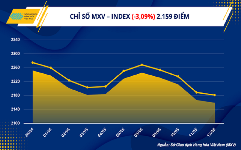 Chỉ số MXV-Index ghi nhận mức giảm thấp nhất kể từ năm 2021