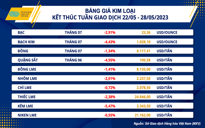 Giá dầu phục hồi tuần thứ 2 liên tiếp, thị trường kim loại đỏ lửa