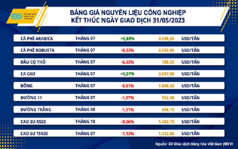 Chỉ số hàng hóa MXV- Index ghi nhận mức thấp nhất trong gần 3 năm