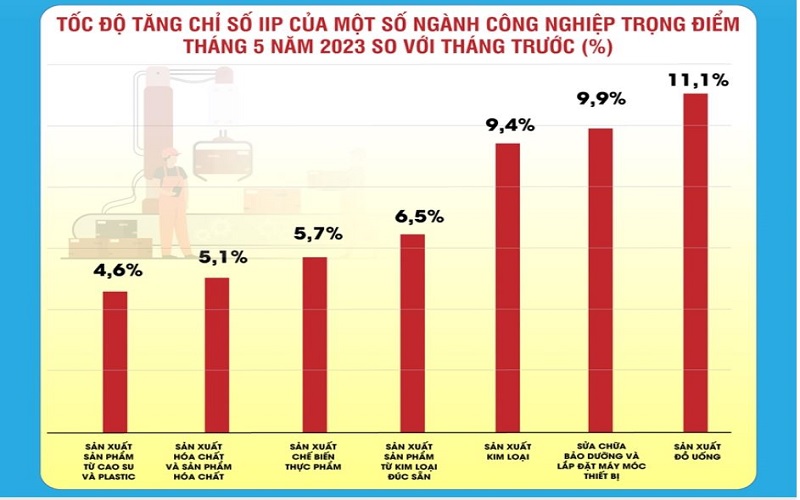 Chỉ số sản xuất công nghiệp 5 tháng đầu năm 2023