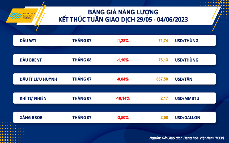 Giá dầu WTI giảm xuống 71,74 USD/thùng