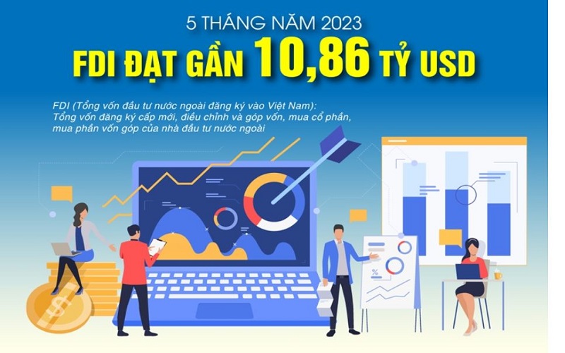 Tổng vốn đầu tư nước ngoài đăng ký vào Việt Nam (FDI) 5 tháng năm 2023 đạt gần 10,86 tỷ USD