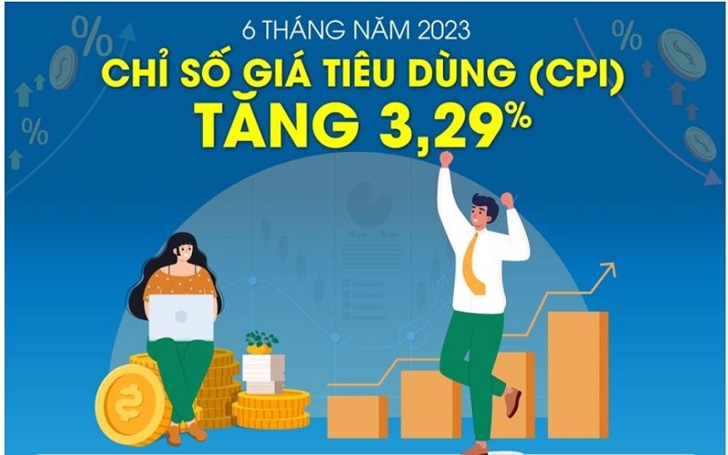 6 tháng đầu năm 2023, chỉ số giá tiêu dùng (CPI) tăng 3,29%