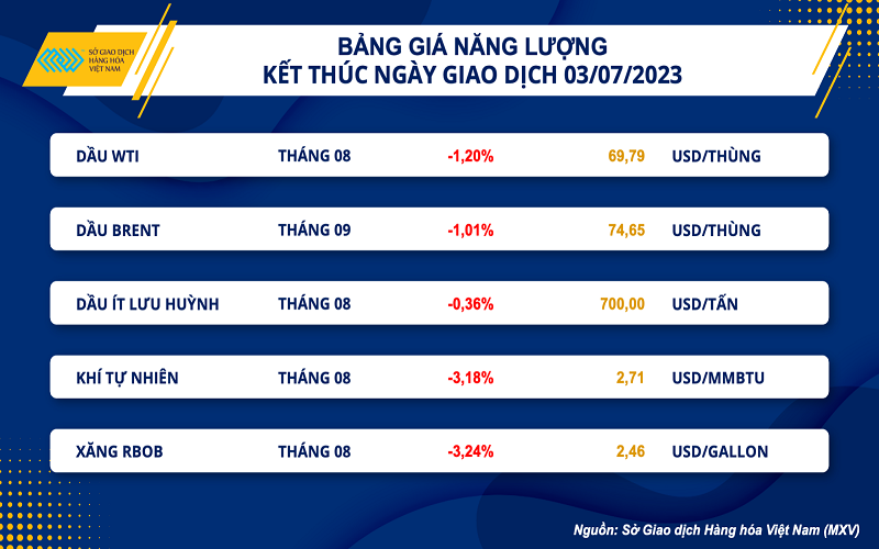 Giá dầu đảo chiều giảm