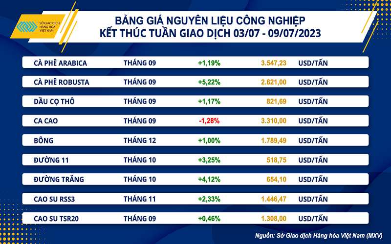 Rủi ro về nguồn cung thúc đẩy giá dầu tăng tuần thứ 2 liên tiếp