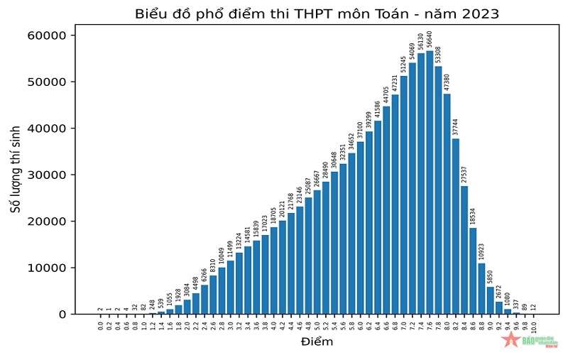 Cả nước có 12 thí sinh được điểm 10 môn Toán, 1 thí sinh đạt điểm 10 môn Văn tốt nghiệp THPT 2023