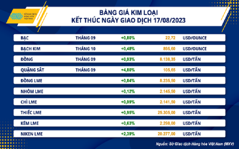 10 mặt hàng kim loại đồng loạt bật tăng