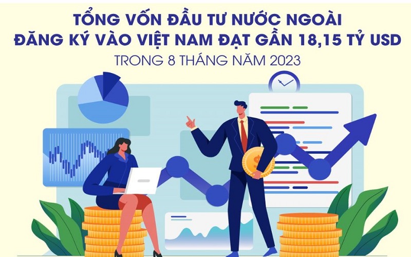 8 tháng năm 2023: Tổng vốn đầu tư nước ngoài (FDI) đăng ký vào Việt Nam vượt 18 tỷ USD