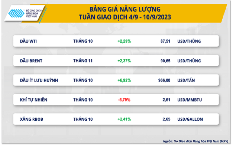 Dầu thô ghi nhận 9 tuần tăng giá