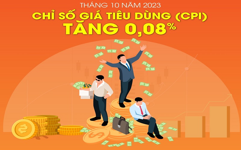 Chỉ số giá tiêu dùng (CPI) tháng 10 năm 2023 tăng 0,08%