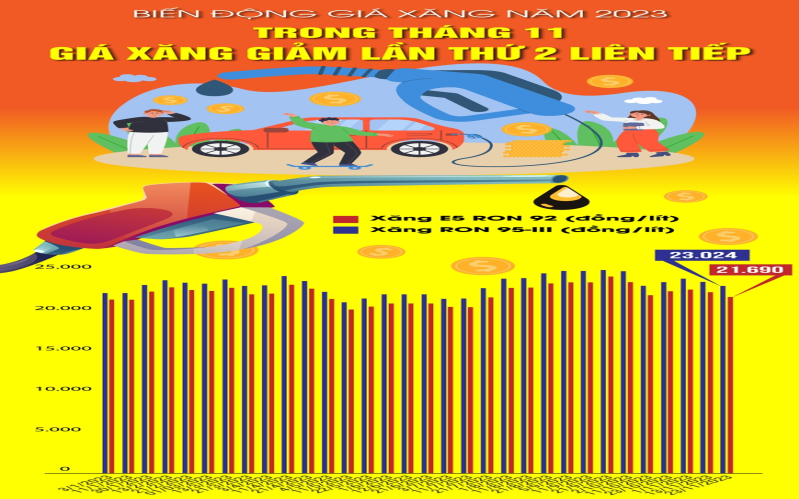 Biến động giá xăng 2023: Giá xăng giảm lần thứ 2 liên tiếp trong tháng 11