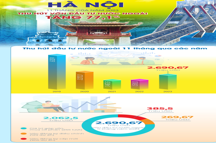 Vốn đầu tư nước ngoài đăng ký vào Hà Nội tăng 77,1% trong 11 tháng của năm 2023