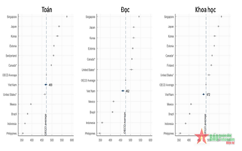 Việt Nam đứng thứ hai Đông Nam Á về kết quả đánh giá học tập PISA